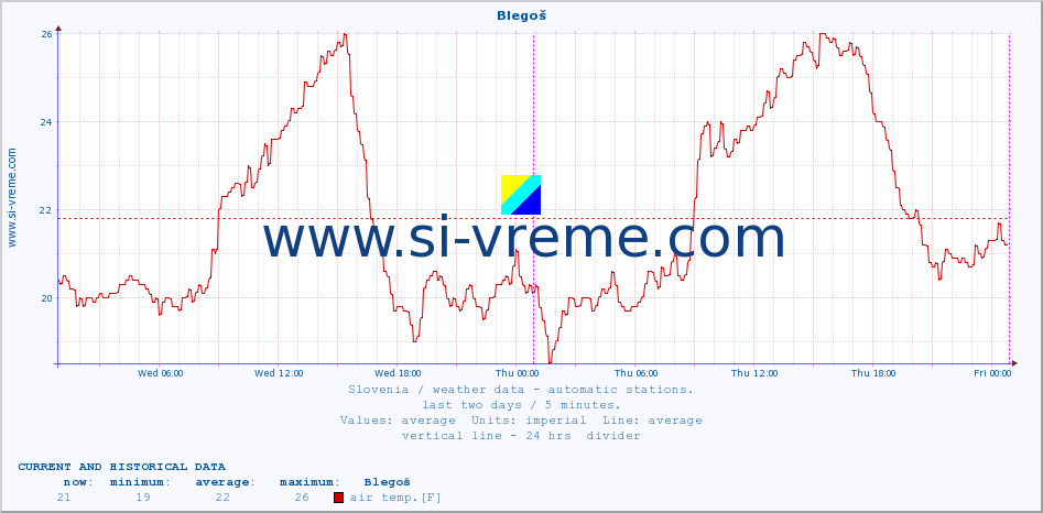  :: Blegoš :: air temp. | humi- dity | wind dir. | wind speed | wind gusts | air pressure | precipi- tation | sun strength | soil temp. 5cm / 2in | soil temp. 10cm / 4in | soil temp. 20cm / 8in | soil temp. 30cm / 12in | soil temp. 50cm / 20in :: last two days / 5 minutes.