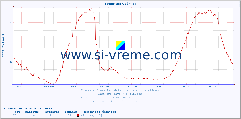  :: Bohinjska Češnjica :: air temp. | humi- dity | wind dir. | wind speed | wind gusts | air pressure | precipi- tation | sun strength | soil temp. 5cm / 2in | soil temp. 10cm / 4in | soil temp. 20cm / 8in | soil temp. 30cm / 12in | soil temp. 50cm / 20in :: last two days / 5 minutes.