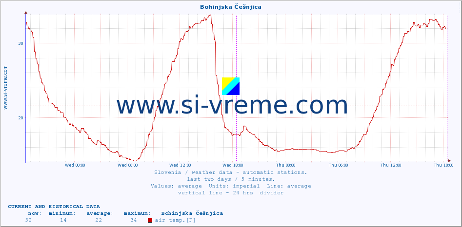  :: Bohinjska Češnjica :: air temp. | humi- dity | wind dir. | wind speed | wind gusts | air pressure | precipi- tation | sun strength | soil temp. 5cm / 2in | soil temp. 10cm / 4in | soil temp. 20cm / 8in | soil temp. 30cm / 12in | soil temp. 50cm / 20in :: last two days / 5 minutes.