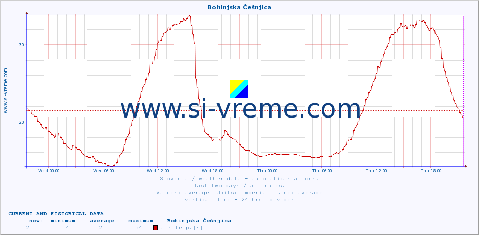  :: Bohinjska Češnjica :: air temp. | humi- dity | wind dir. | wind speed | wind gusts | air pressure | precipi- tation | sun strength | soil temp. 5cm / 2in | soil temp. 10cm / 4in | soil temp. 20cm / 8in | soil temp. 30cm / 12in | soil temp. 50cm / 20in :: last two days / 5 minutes.