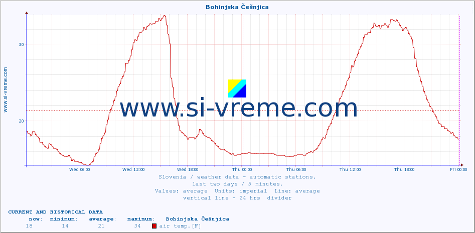  :: Bohinjska Češnjica :: air temp. | humi- dity | wind dir. | wind speed | wind gusts | air pressure | precipi- tation | sun strength | soil temp. 5cm / 2in | soil temp. 10cm / 4in | soil temp. 20cm / 8in | soil temp. 30cm / 12in | soil temp. 50cm / 20in :: last two days / 5 minutes.