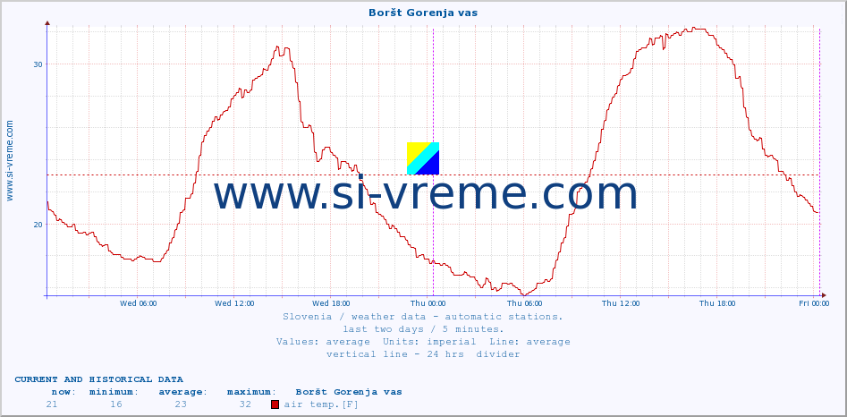  :: Boršt Gorenja vas :: air temp. | humi- dity | wind dir. | wind speed | wind gusts | air pressure | precipi- tation | sun strength | soil temp. 5cm / 2in | soil temp. 10cm / 4in | soil temp. 20cm / 8in | soil temp. 30cm / 12in | soil temp. 50cm / 20in :: last two days / 5 minutes.