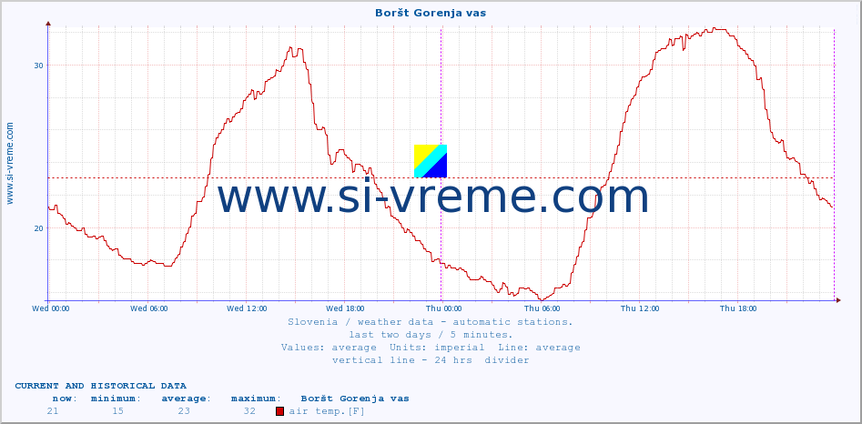  :: Boršt Gorenja vas :: air temp. | humi- dity | wind dir. | wind speed | wind gusts | air pressure | precipi- tation | sun strength | soil temp. 5cm / 2in | soil temp. 10cm / 4in | soil temp. 20cm / 8in | soil temp. 30cm / 12in | soil temp. 50cm / 20in :: last two days / 5 minutes.