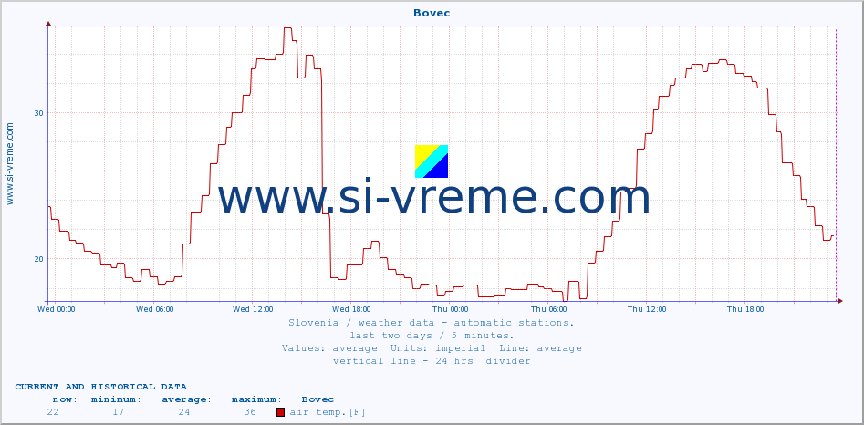  :: Bovec :: air temp. | humi- dity | wind dir. | wind speed | wind gusts | air pressure | precipi- tation | sun strength | soil temp. 5cm / 2in | soil temp. 10cm / 4in | soil temp. 20cm / 8in | soil temp. 30cm / 12in | soil temp. 50cm / 20in :: last two days / 5 minutes.