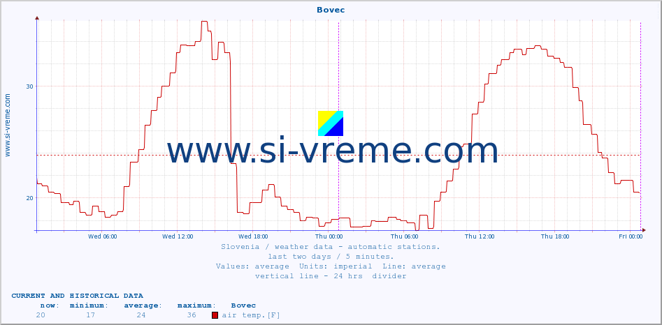  :: Bovec :: air temp. | humi- dity | wind dir. | wind speed | wind gusts | air pressure | precipi- tation | sun strength | soil temp. 5cm / 2in | soil temp. 10cm / 4in | soil temp. 20cm / 8in | soil temp. 30cm / 12in | soil temp. 50cm / 20in :: last two days / 5 minutes.