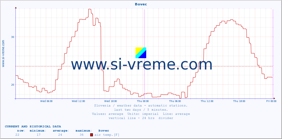  :: Bovec :: air temp. | humi- dity | wind dir. | wind speed | wind gusts | air pressure | precipi- tation | sun strength | soil temp. 5cm / 2in | soil temp. 10cm / 4in | soil temp. 20cm / 8in | soil temp. 30cm / 12in | soil temp. 50cm / 20in :: last two days / 5 minutes.