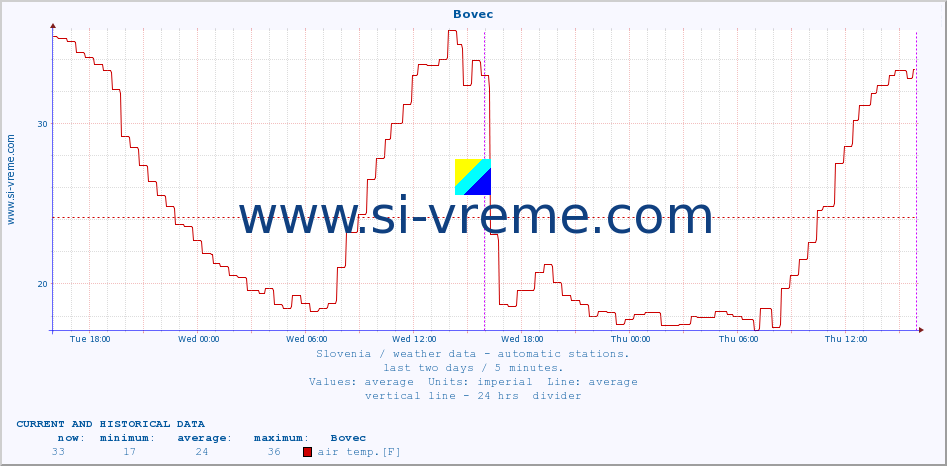  :: Bovec :: air temp. | humi- dity | wind dir. | wind speed | wind gusts | air pressure | precipi- tation | sun strength | soil temp. 5cm / 2in | soil temp. 10cm / 4in | soil temp. 20cm / 8in | soil temp. 30cm / 12in | soil temp. 50cm / 20in :: last two days / 5 minutes.