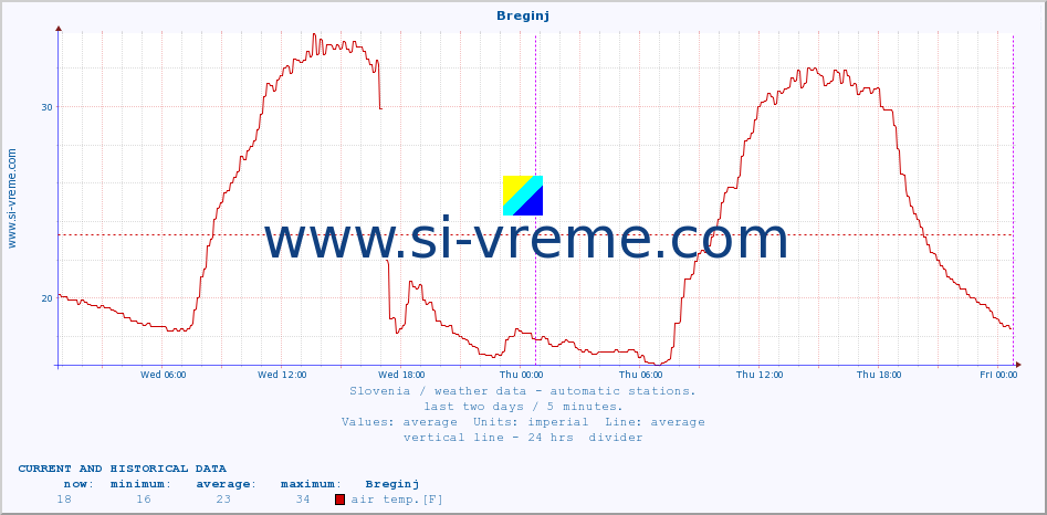  :: Breginj :: air temp. | humi- dity | wind dir. | wind speed | wind gusts | air pressure | precipi- tation | sun strength | soil temp. 5cm / 2in | soil temp. 10cm / 4in | soil temp. 20cm / 8in | soil temp. 30cm / 12in | soil temp. 50cm / 20in :: last two days / 5 minutes.