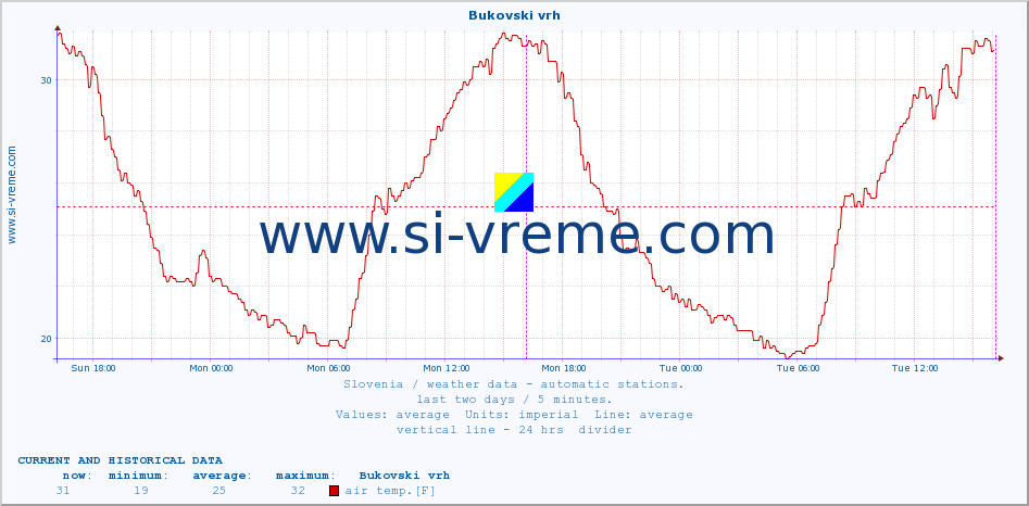  :: Bukovski vrh :: air temp. | humi- dity | wind dir. | wind speed | wind gusts | air pressure | precipi- tation | sun strength | soil temp. 5cm / 2in | soil temp. 10cm / 4in | soil temp. 20cm / 8in | soil temp. 30cm / 12in | soil temp. 50cm / 20in :: last two days / 5 minutes.