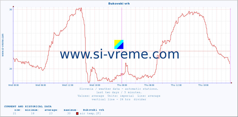  :: Bukovski vrh :: air temp. | humi- dity | wind dir. | wind speed | wind gusts | air pressure | precipi- tation | sun strength | soil temp. 5cm / 2in | soil temp. 10cm / 4in | soil temp. 20cm / 8in | soil temp. 30cm / 12in | soil temp. 50cm / 20in :: last two days / 5 minutes.