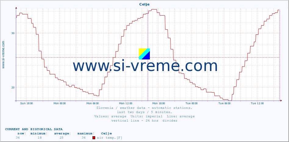  :: Celje :: air temp. | humi- dity | wind dir. | wind speed | wind gusts | air pressure | precipi- tation | sun strength | soil temp. 5cm / 2in | soil temp. 10cm / 4in | soil temp. 20cm / 8in | soil temp. 30cm / 12in | soil temp. 50cm / 20in :: last two days / 5 minutes.