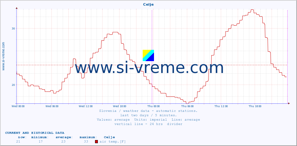  :: Celje :: air temp. | humi- dity | wind dir. | wind speed | wind gusts | air pressure | precipi- tation | sun strength | soil temp. 5cm / 2in | soil temp. 10cm / 4in | soil temp. 20cm / 8in | soil temp. 30cm / 12in | soil temp. 50cm / 20in :: last two days / 5 minutes.