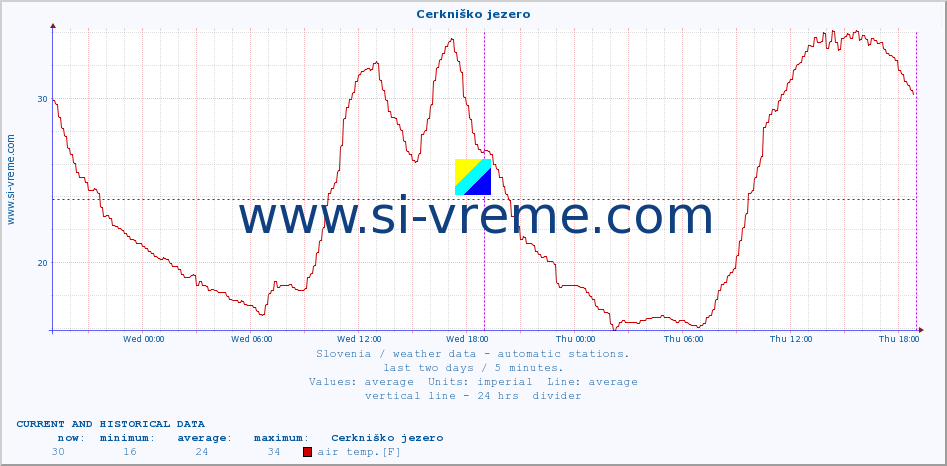  :: Cerkniško jezero :: air temp. | humi- dity | wind dir. | wind speed | wind gusts | air pressure | precipi- tation | sun strength | soil temp. 5cm / 2in | soil temp. 10cm / 4in | soil temp. 20cm / 8in | soil temp. 30cm / 12in | soil temp. 50cm / 20in :: last two days / 5 minutes.