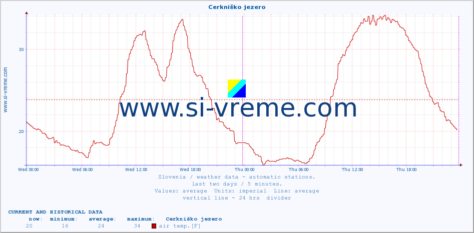  :: Cerkniško jezero :: air temp. | humi- dity | wind dir. | wind speed | wind gusts | air pressure | precipi- tation | sun strength | soil temp. 5cm / 2in | soil temp. 10cm / 4in | soil temp. 20cm / 8in | soil temp. 30cm / 12in | soil temp. 50cm / 20in :: last two days / 5 minutes.