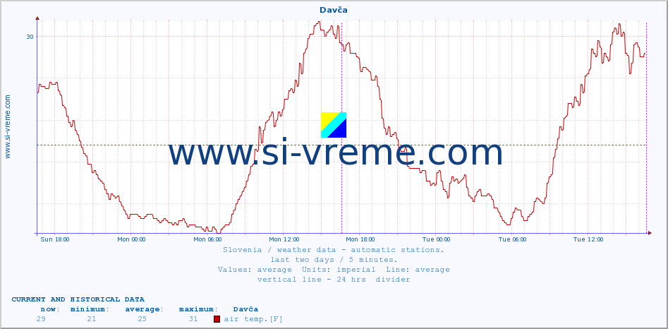  :: Davča :: air temp. | humi- dity | wind dir. | wind speed | wind gusts | air pressure | precipi- tation | sun strength | soil temp. 5cm / 2in | soil temp. 10cm / 4in | soil temp. 20cm / 8in | soil temp. 30cm / 12in | soil temp. 50cm / 20in :: last two days / 5 minutes.