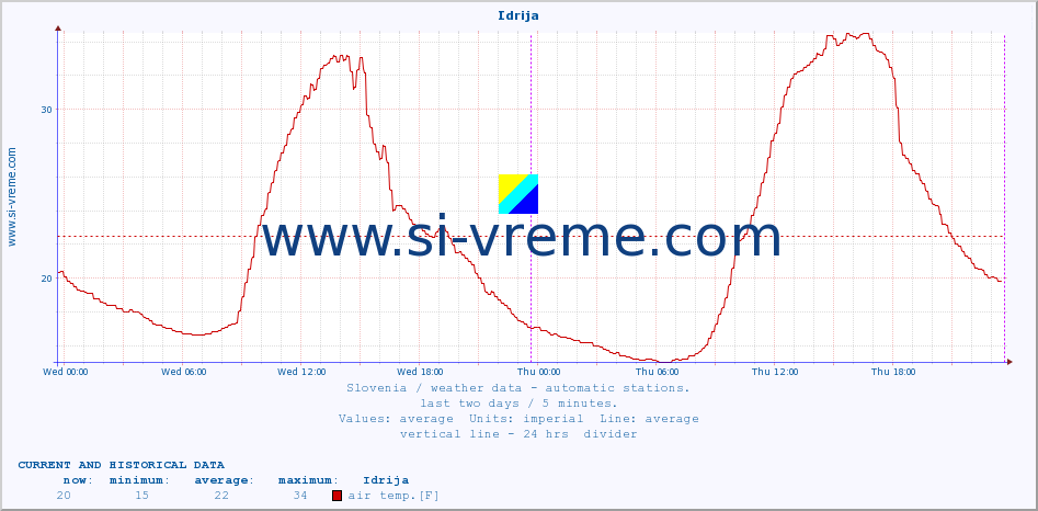  :: Idrija :: air temp. | humi- dity | wind dir. | wind speed | wind gusts | air pressure | precipi- tation | sun strength | soil temp. 5cm / 2in | soil temp. 10cm / 4in | soil temp. 20cm / 8in | soil temp. 30cm / 12in | soil temp. 50cm / 20in :: last two days / 5 minutes.