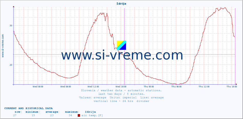  :: Idrija :: air temp. | humi- dity | wind dir. | wind speed | wind gusts | air pressure | precipi- tation | sun strength | soil temp. 5cm / 2in | soil temp. 10cm / 4in | soil temp. 20cm / 8in | soil temp. 30cm / 12in | soil temp. 50cm / 20in :: last two days / 5 minutes.