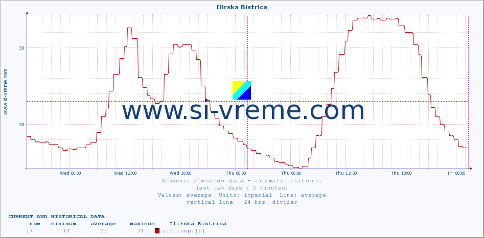  :: Ilirska Bistrica :: air temp. | humi- dity | wind dir. | wind speed | wind gusts | air pressure | precipi- tation | sun strength | soil temp. 5cm / 2in | soil temp. 10cm / 4in | soil temp. 20cm / 8in | soil temp. 30cm / 12in | soil temp. 50cm / 20in :: last two days / 5 minutes.