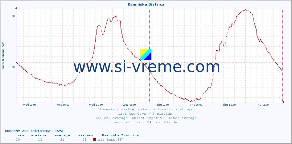  :: Kamniška Bistrica :: air temp. | humi- dity | wind dir. | wind speed | wind gusts | air pressure | precipi- tation | sun strength | soil temp. 5cm / 2in | soil temp. 10cm / 4in | soil temp. 20cm / 8in | soil temp. 30cm / 12in | soil temp. 50cm / 20in :: last two days / 5 minutes.