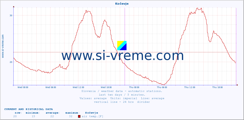  :: Kočevje :: air temp. | humi- dity | wind dir. | wind speed | wind gusts | air pressure | precipi- tation | sun strength | soil temp. 5cm / 2in | soil temp. 10cm / 4in | soil temp. 20cm / 8in | soil temp. 30cm / 12in | soil temp. 50cm / 20in :: last two days / 5 minutes.