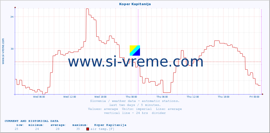  :: Koper Kapitanija :: air temp. | humi- dity | wind dir. | wind speed | wind gusts | air pressure | precipi- tation | sun strength | soil temp. 5cm / 2in | soil temp. 10cm / 4in | soil temp. 20cm / 8in | soil temp. 30cm / 12in | soil temp. 50cm / 20in :: last two days / 5 minutes.