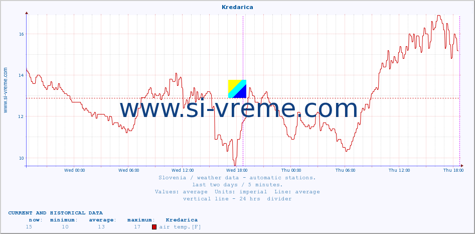  :: Kredarica :: air temp. | humi- dity | wind dir. | wind speed | wind gusts | air pressure | precipi- tation | sun strength | soil temp. 5cm / 2in | soil temp. 10cm / 4in | soil temp. 20cm / 8in | soil temp. 30cm / 12in | soil temp. 50cm / 20in :: last two days / 5 minutes.