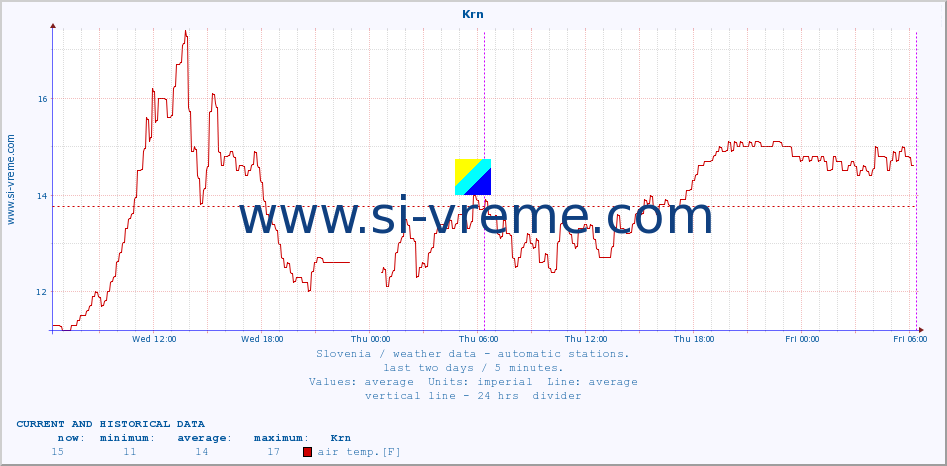  :: Krn :: air temp. | humi- dity | wind dir. | wind speed | wind gusts | air pressure | precipi- tation | sun strength | soil temp. 5cm / 2in | soil temp. 10cm / 4in | soil temp. 20cm / 8in | soil temp. 30cm / 12in | soil temp. 50cm / 20in :: last two days / 5 minutes.