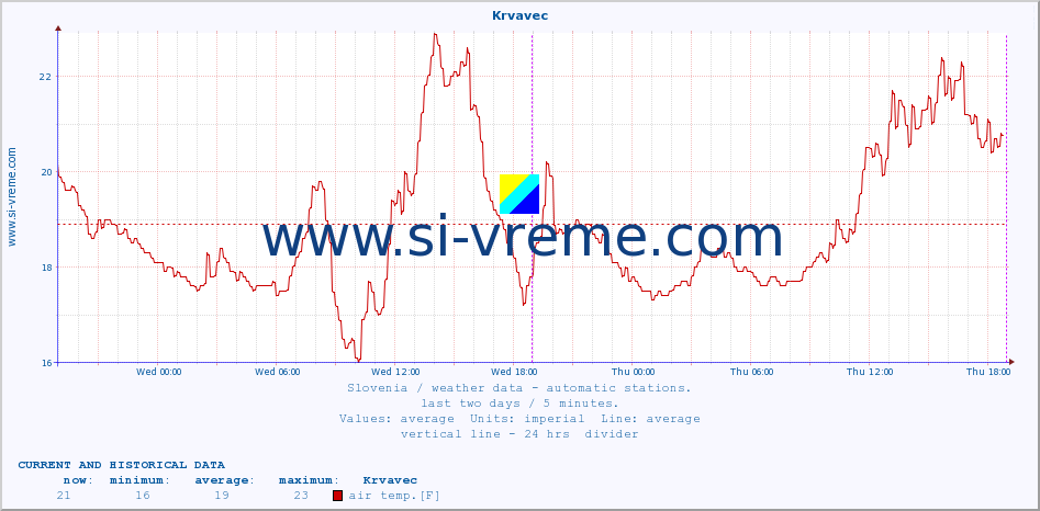  :: Krvavec :: air temp. | humi- dity | wind dir. | wind speed | wind gusts | air pressure | precipi- tation | sun strength | soil temp. 5cm / 2in | soil temp. 10cm / 4in | soil temp. 20cm / 8in | soil temp. 30cm / 12in | soil temp. 50cm / 20in :: last two days / 5 minutes.