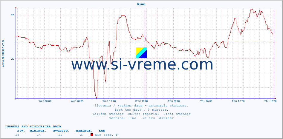  :: Kum :: air temp. | humi- dity | wind dir. | wind speed | wind gusts | air pressure | precipi- tation | sun strength | soil temp. 5cm / 2in | soil temp. 10cm / 4in | soil temp. 20cm / 8in | soil temp. 30cm / 12in | soil temp. 50cm / 20in :: last two days / 5 minutes.