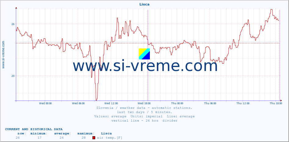  :: Lisca :: air temp. | humi- dity | wind dir. | wind speed | wind gusts | air pressure | precipi- tation | sun strength | soil temp. 5cm / 2in | soil temp. 10cm / 4in | soil temp. 20cm / 8in | soil temp. 30cm / 12in | soil temp. 50cm / 20in :: last two days / 5 minutes.