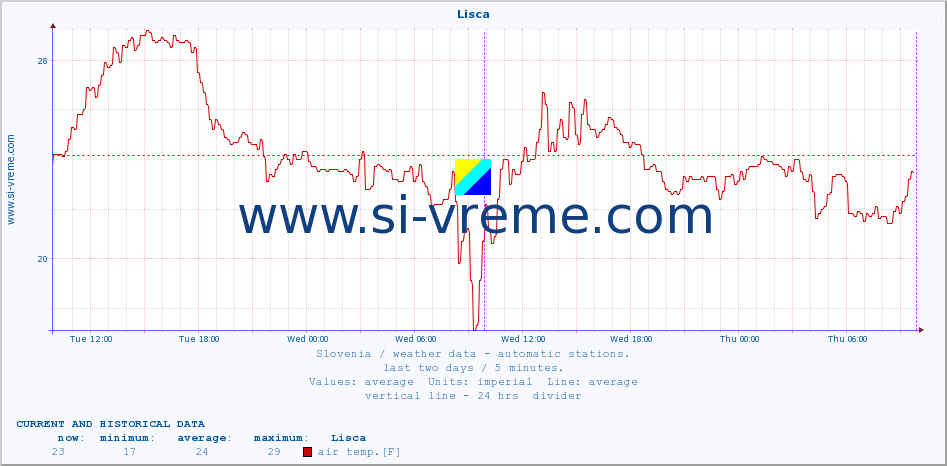  :: Lisca :: air temp. | humi- dity | wind dir. | wind speed | wind gusts | air pressure | precipi- tation | sun strength | soil temp. 5cm / 2in | soil temp. 10cm / 4in | soil temp. 20cm / 8in | soil temp. 30cm / 12in | soil temp. 50cm / 20in :: last two days / 5 minutes.