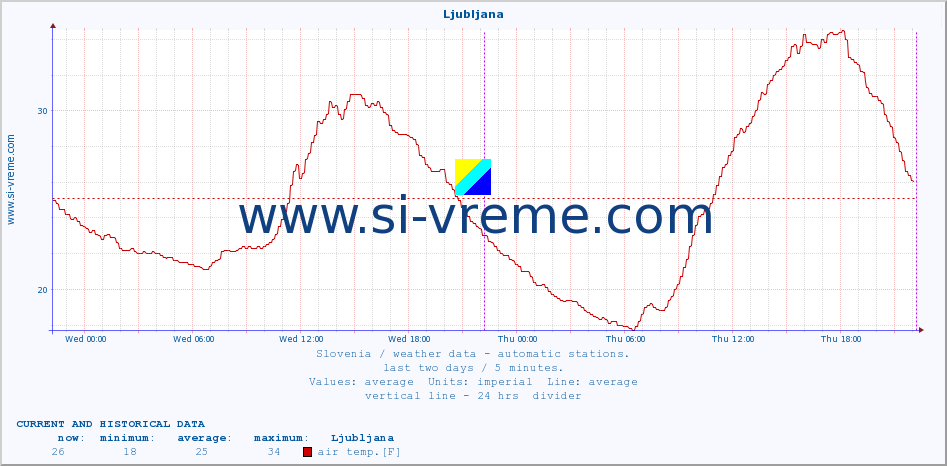  :: Ljubljana :: air temp. | humi- dity | wind dir. | wind speed | wind gusts | air pressure | precipi- tation | sun strength | soil temp. 5cm / 2in | soil temp. 10cm / 4in | soil temp. 20cm / 8in | soil temp. 30cm / 12in | soil temp. 50cm / 20in :: last two days / 5 minutes.