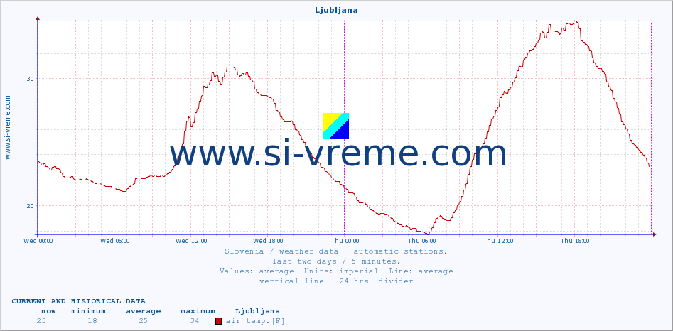  :: Ljubljana :: air temp. | humi- dity | wind dir. | wind speed | wind gusts | air pressure | precipi- tation | sun strength | soil temp. 5cm / 2in | soil temp. 10cm / 4in | soil temp. 20cm / 8in | soil temp. 30cm / 12in | soil temp. 50cm / 20in :: last two days / 5 minutes.