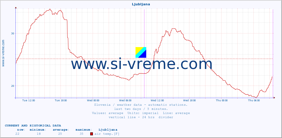  :: Ljubljana :: air temp. | humi- dity | wind dir. | wind speed | wind gusts | air pressure | precipi- tation | sun strength | soil temp. 5cm / 2in | soil temp. 10cm / 4in | soil temp. 20cm / 8in | soil temp. 30cm / 12in | soil temp. 50cm / 20in :: last two days / 5 minutes.