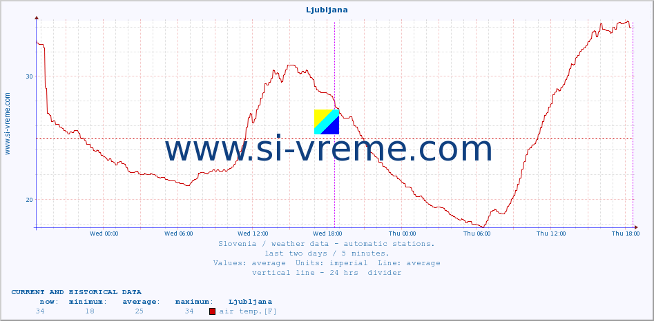  :: Ljubljana :: air temp. | humi- dity | wind dir. | wind speed | wind gusts | air pressure | precipi- tation | sun strength | soil temp. 5cm / 2in | soil temp. 10cm / 4in | soil temp. 20cm / 8in | soil temp. 30cm / 12in | soil temp. 50cm / 20in :: last two days / 5 minutes.