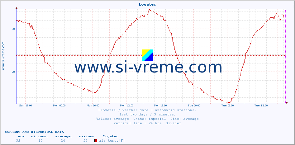  :: Logatec :: air temp. | humi- dity | wind dir. | wind speed | wind gusts | air pressure | precipi- tation | sun strength | soil temp. 5cm / 2in | soil temp. 10cm / 4in | soil temp. 20cm / 8in | soil temp. 30cm / 12in | soil temp. 50cm / 20in :: last two days / 5 minutes.