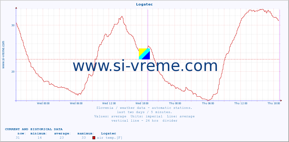  :: Logatec :: air temp. | humi- dity | wind dir. | wind speed | wind gusts | air pressure | precipi- tation | sun strength | soil temp. 5cm / 2in | soil temp. 10cm / 4in | soil temp. 20cm / 8in | soil temp. 30cm / 12in | soil temp. 50cm / 20in :: last two days / 5 minutes.
