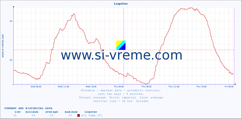  :: Logatec :: air temp. | humi- dity | wind dir. | wind speed | wind gusts | air pressure | precipi- tation | sun strength | soil temp. 5cm / 2in | soil temp. 10cm / 4in | soil temp. 20cm / 8in | soil temp. 30cm / 12in | soil temp. 50cm / 20in :: last two days / 5 minutes.