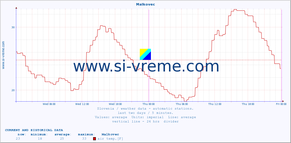  :: Malkovec :: air temp. | humi- dity | wind dir. | wind speed | wind gusts | air pressure | precipi- tation | sun strength | soil temp. 5cm / 2in | soil temp. 10cm / 4in | soil temp. 20cm / 8in | soil temp. 30cm / 12in | soil temp. 50cm / 20in :: last two days / 5 minutes.