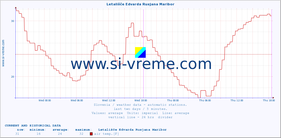  :: Letališče Edvarda Rusjana Maribor :: air temp. | humi- dity | wind dir. | wind speed | wind gusts | air pressure | precipi- tation | sun strength | soil temp. 5cm / 2in | soil temp. 10cm / 4in | soil temp. 20cm / 8in | soil temp. 30cm / 12in | soil temp. 50cm / 20in :: last two days / 5 minutes.