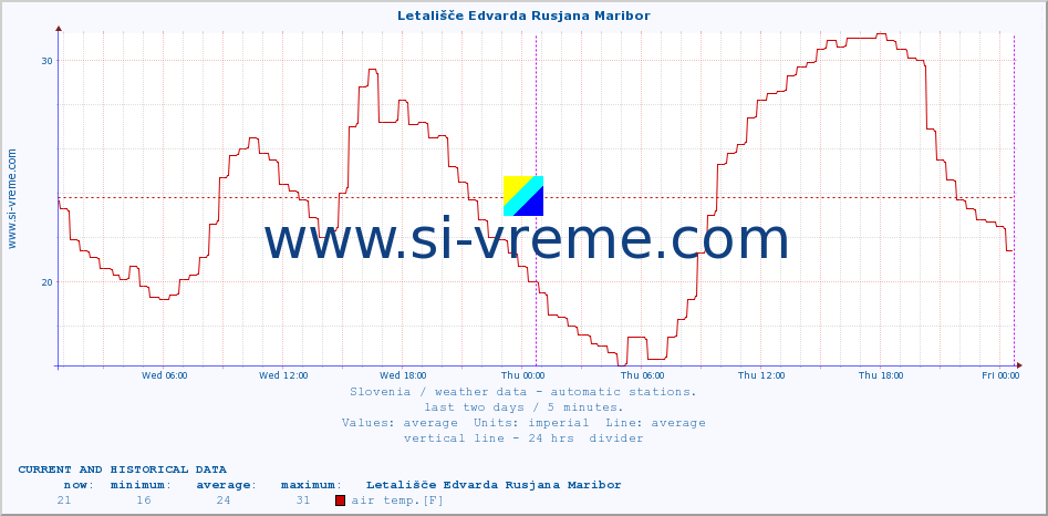  :: Letališče Edvarda Rusjana Maribor :: air temp. | humi- dity | wind dir. | wind speed | wind gusts | air pressure | precipi- tation | sun strength | soil temp. 5cm / 2in | soil temp. 10cm / 4in | soil temp. 20cm / 8in | soil temp. 30cm / 12in | soil temp. 50cm / 20in :: last two days / 5 minutes.