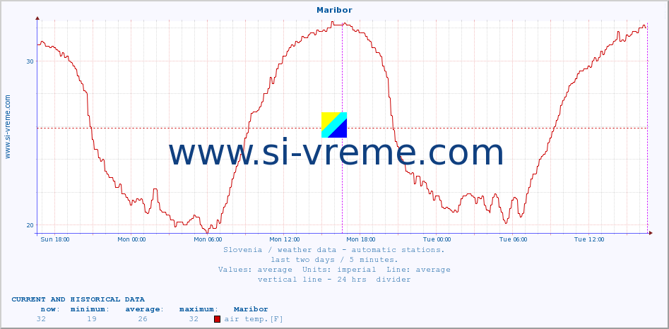  :: Maribor :: air temp. | humi- dity | wind dir. | wind speed | wind gusts | air pressure | precipi- tation | sun strength | soil temp. 5cm / 2in | soil temp. 10cm / 4in | soil temp. 20cm / 8in | soil temp. 30cm / 12in | soil temp. 50cm / 20in :: last two days / 5 minutes.