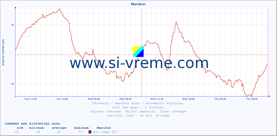  :: Maribor :: air temp. | humi- dity | wind dir. | wind speed | wind gusts | air pressure | precipi- tation | sun strength | soil temp. 5cm / 2in | soil temp. 10cm / 4in | soil temp. 20cm / 8in | soil temp. 30cm / 12in | soil temp. 50cm / 20in :: last two days / 5 minutes.