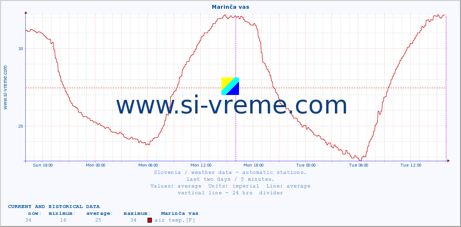  :: Marinča vas :: air temp. | humi- dity | wind dir. | wind speed | wind gusts | air pressure | precipi- tation | sun strength | soil temp. 5cm / 2in | soil temp. 10cm / 4in | soil temp. 20cm / 8in | soil temp. 30cm / 12in | soil temp. 50cm / 20in :: last two days / 5 minutes.