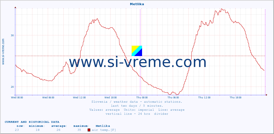  :: Metlika :: air temp. | humi- dity | wind dir. | wind speed | wind gusts | air pressure | precipi- tation | sun strength | soil temp. 5cm / 2in | soil temp. 10cm / 4in | soil temp. 20cm / 8in | soil temp. 30cm / 12in | soil temp. 50cm / 20in :: last two days / 5 minutes.