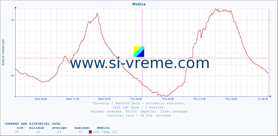  :: Mežica :: air temp. | humi- dity | wind dir. | wind speed | wind gusts | air pressure | precipi- tation | sun strength | soil temp. 5cm / 2in | soil temp. 10cm / 4in | soil temp. 20cm / 8in | soil temp. 30cm / 12in | soil temp. 50cm / 20in :: last two days / 5 minutes.