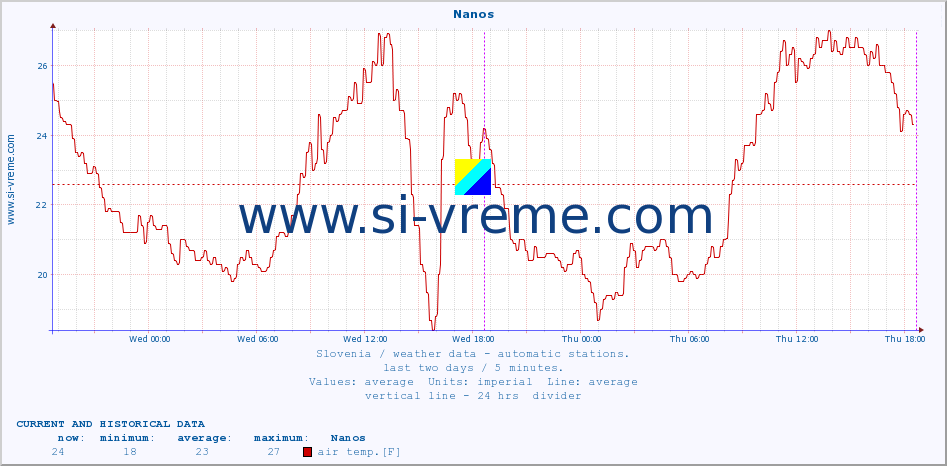  :: Nanos :: air temp. | humi- dity | wind dir. | wind speed | wind gusts | air pressure | precipi- tation | sun strength | soil temp. 5cm / 2in | soil temp. 10cm / 4in | soil temp. 20cm / 8in | soil temp. 30cm / 12in | soil temp. 50cm / 20in :: last two days / 5 minutes.