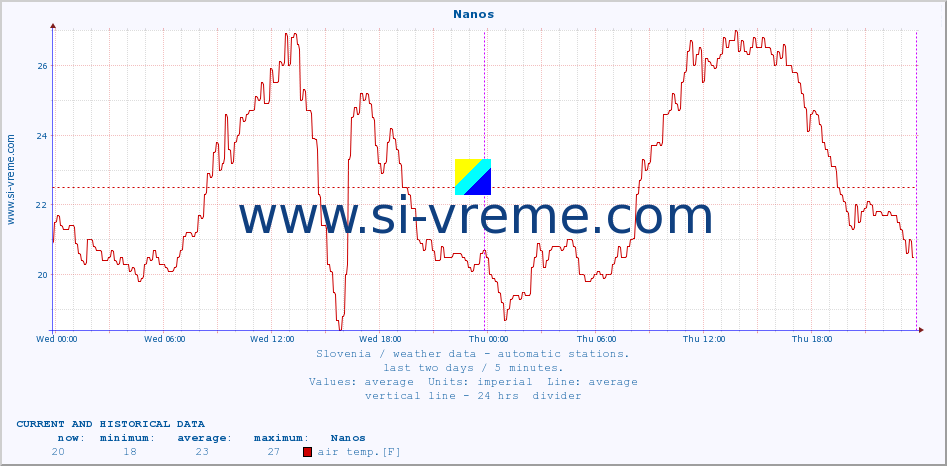  :: Nanos :: air temp. | humi- dity | wind dir. | wind speed | wind gusts | air pressure | precipi- tation | sun strength | soil temp. 5cm / 2in | soil temp. 10cm / 4in | soil temp. 20cm / 8in | soil temp. 30cm / 12in | soil temp. 50cm / 20in :: last two days / 5 minutes.