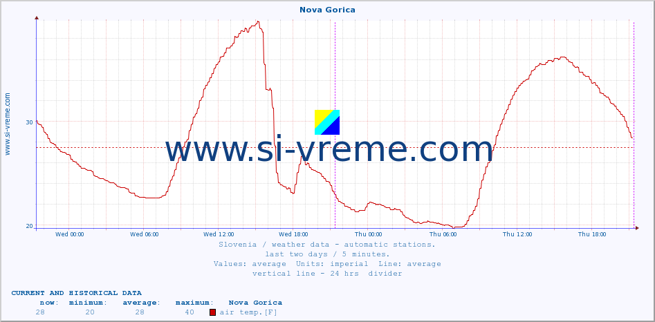  :: Nova Gorica :: air temp. | humi- dity | wind dir. | wind speed | wind gusts | air pressure | precipi- tation | sun strength | soil temp. 5cm / 2in | soil temp. 10cm / 4in | soil temp. 20cm / 8in | soil temp. 30cm / 12in | soil temp. 50cm / 20in :: last two days / 5 minutes.