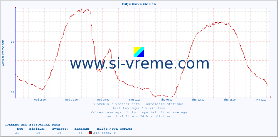  :: Bilje Nova Gorica :: air temp. | humi- dity | wind dir. | wind speed | wind gusts | air pressure | precipi- tation | sun strength | soil temp. 5cm / 2in | soil temp. 10cm / 4in | soil temp. 20cm / 8in | soil temp. 30cm / 12in | soil temp. 50cm / 20in :: last two days / 5 minutes.